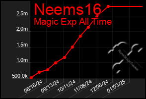 Total Graph of Neems16