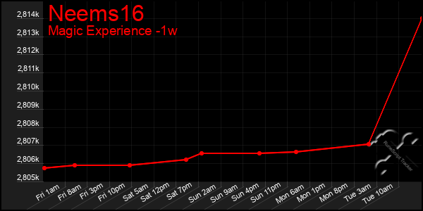 Last 7 Days Graph of Neems16