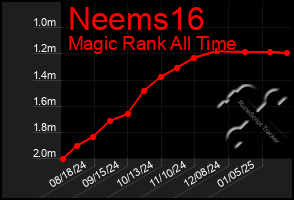 Total Graph of Neems16