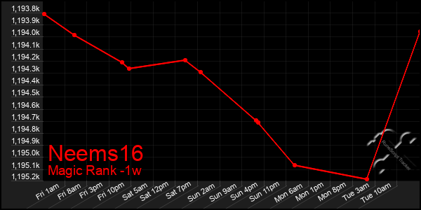 Last 7 Days Graph of Neems16