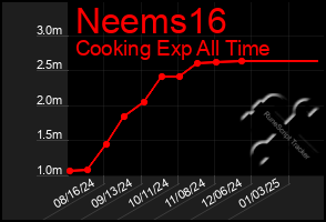 Total Graph of Neems16