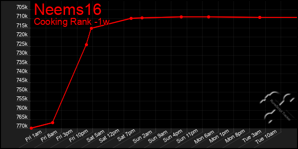 Last 7 Days Graph of Neems16