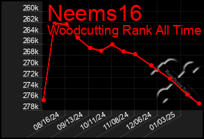 Total Graph of Neems16