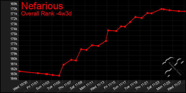 Last 31 Days Graph of Nefarious