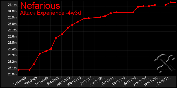 Last 31 Days Graph of Nefarious