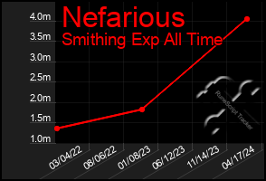 Total Graph of Nefarious