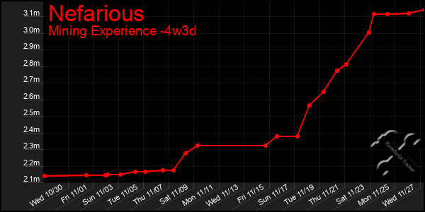 Last 31 Days Graph of Nefarious