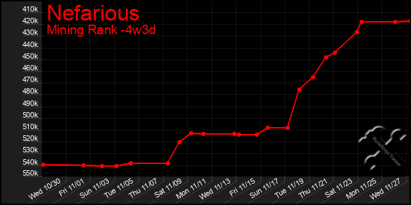 Last 31 Days Graph of Nefarious