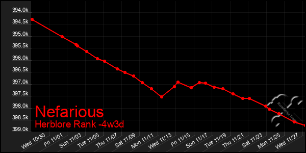 Last 31 Days Graph of Nefarious