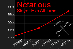 Total Graph of Nefarious