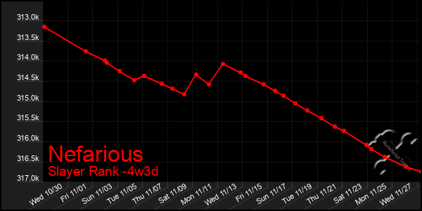 Last 31 Days Graph of Nefarious