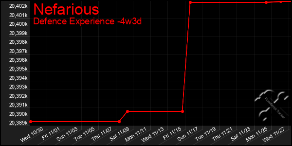 Last 31 Days Graph of Nefarious