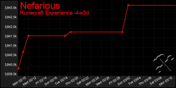 Last 31 Days Graph of Nefarious