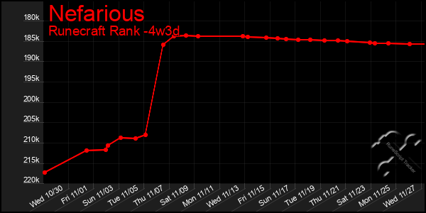 Last 31 Days Graph of Nefarious