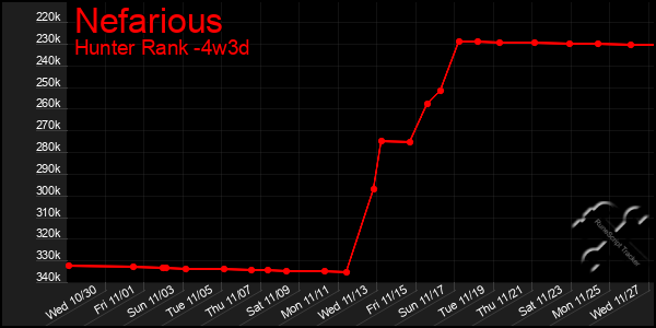 Last 31 Days Graph of Nefarious