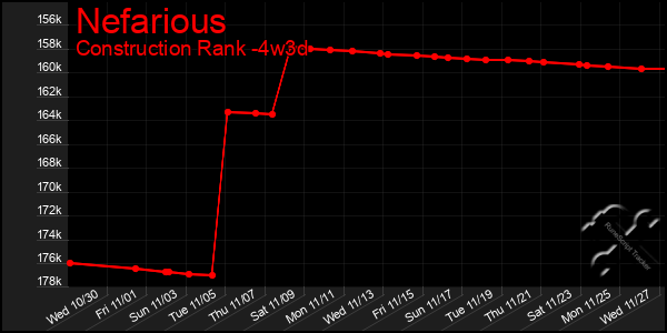 Last 31 Days Graph of Nefarious