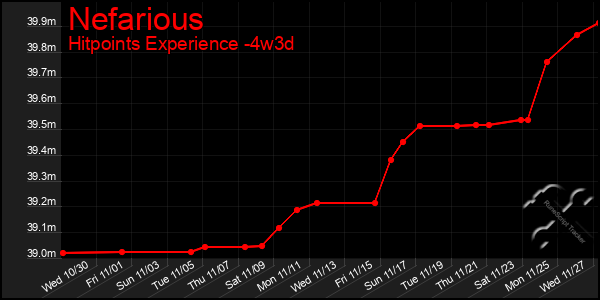 Last 31 Days Graph of Nefarious