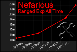 Total Graph of Nefarious