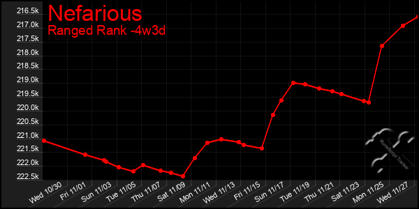 Last 31 Days Graph of Nefarious