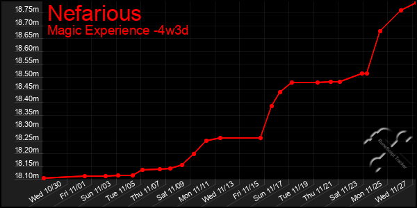 Last 31 Days Graph of Nefarious