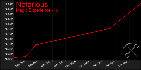 Last 24 Hours Graph of Nefarious