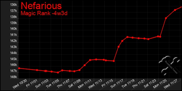 Last 31 Days Graph of Nefarious