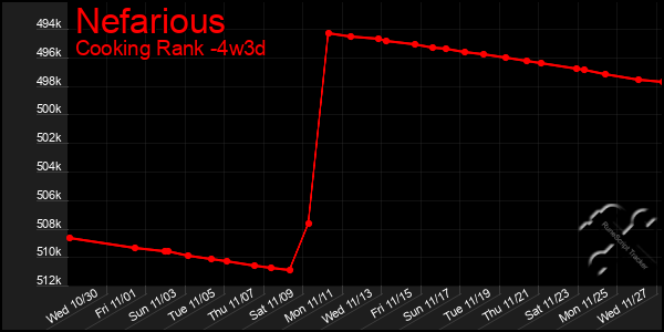 Last 31 Days Graph of Nefarious