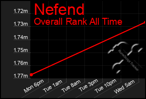 Total Graph of Nefend