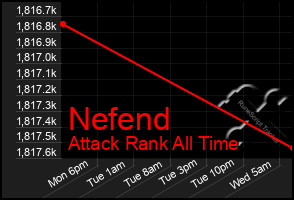 Total Graph of Nefend