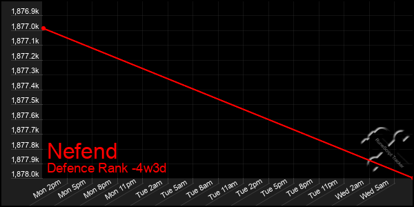 Last 31 Days Graph of Nefend