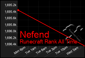 Total Graph of Nefend