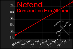 Total Graph of Nefend