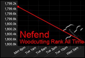 Total Graph of Nefend