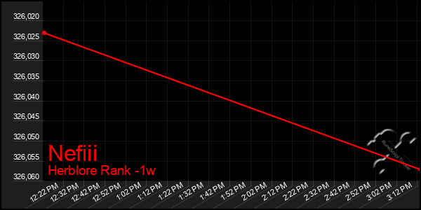 Last 7 Days Graph of Nefiii