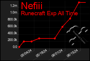 Total Graph of Nefiii