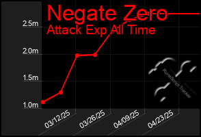 Total Graph of Negate Zero