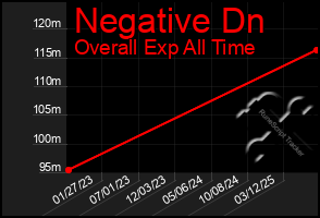 Total Graph of Negative Dn