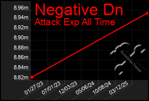 Total Graph of Negative Dn