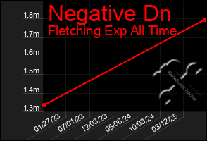 Total Graph of Negative Dn