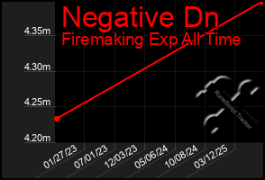 Total Graph of Negative Dn