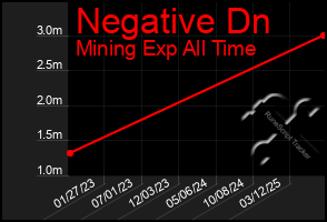 Total Graph of Negative Dn