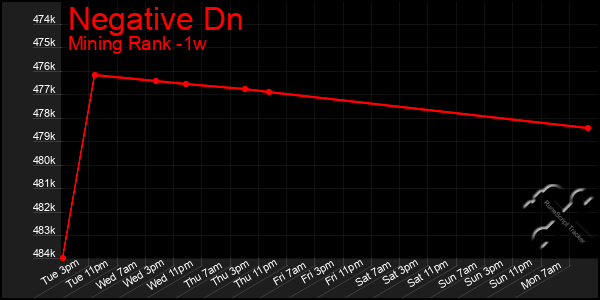Last 7 Days Graph of Negative Dn