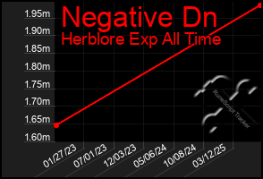 Total Graph of Negative Dn