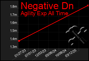 Total Graph of Negative Dn