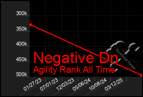 Total Graph of Negative Dn