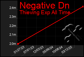 Total Graph of Negative Dn