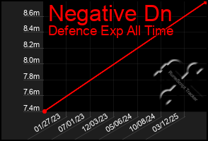 Total Graph of Negative Dn