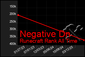 Total Graph of Negative Dn