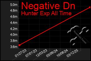 Total Graph of Negative Dn
