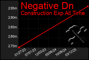 Total Graph of Negative Dn